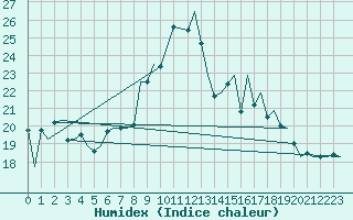 Courbe de l'humidex pour Jersey (UK)