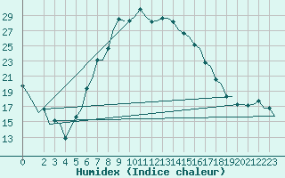 Courbe de l'humidex pour Olbia / Costa Smeralda