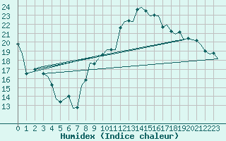 Courbe de l'humidex pour Muenster / Osnabrueck