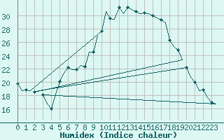 Courbe de l'humidex pour Bremen