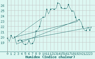 Courbe de l'humidex pour Hahn