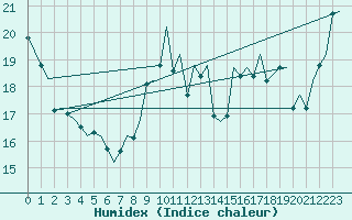 Courbe de l'humidex pour Le Goeree