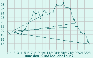 Courbe de l'humidex pour Frankfort (All)