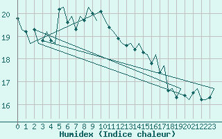 Courbe de l'humidex pour Vlieland