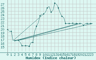 Courbe de l'humidex pour Dar-El-Beida