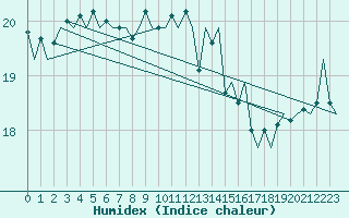 Courbe de l'humidex pour Platform A12-cpp Sea