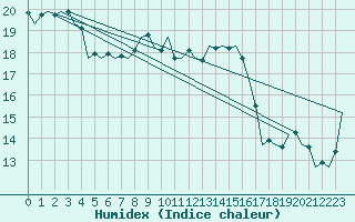 Courbe de l'humidex pour Eindhoven (PB)