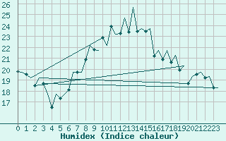 Courbe de l'humidex pour Hamburg-Fuhlsbuettel