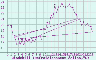 Courbe du refroidissement olien pour Barcelona / Aeropuerto