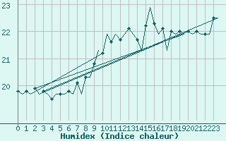 Courbe de l'humidex pour Platform F3-fb-1 Sea