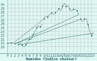 Courbe de l'humidex pour Eindhoven (PB)