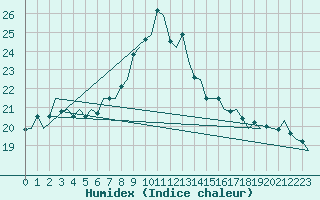 Courbe de l'humidex pour De Kooy