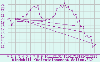 Courbe du refroidissement olien pour Wroclaw Ii