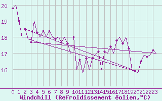 Courbe du refroidissement olien pour Reus (Esp)