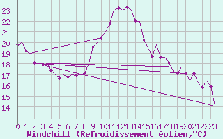 Courbe du refroidissement olien pour Farnborough