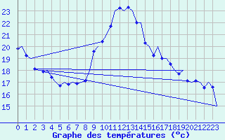 Courbe de tempratures pour Farnborough