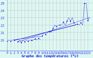 Courbe de tempratures pour Platform J6-a Sea