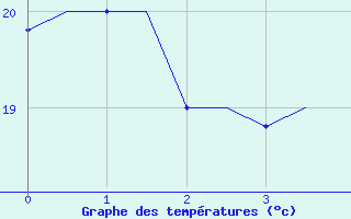 Courbe de tempratures pour Tunis-Carthage