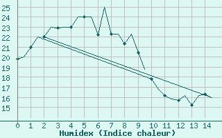 Courbe de l'humidex pour Dalian