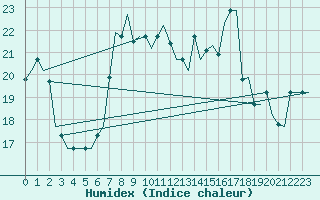 Courbe de l'humidex pour Paphos Airport