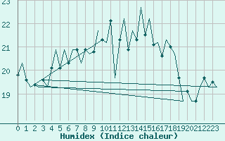 Courbe de l'humidex pour Rotterdam Airport Zestienhoven