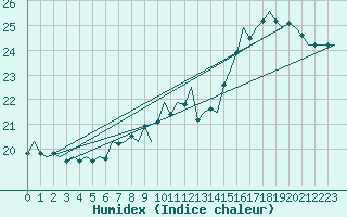 Courbe de l'humidex pour Platform A12-cpp Sea