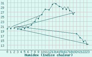 Courbe de l'humidex pour Payerne (Sw)