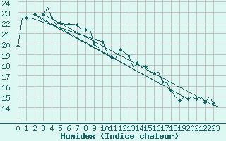 Courbe de l'humidex pour Oostende (Be)