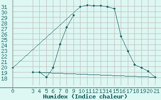 Courbe de l'humidex pour Bar