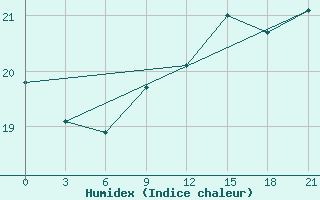 Courbe de l'humidex pour Alger Port