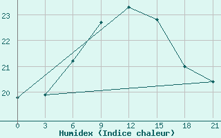 Courbe de l'humidex pour Syros