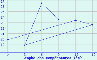 Courbe de tempratures pour Dzizak