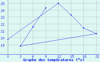 Courbe de tempratures pour Naxos