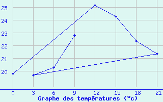 Courbe de tempratures pour Moskva