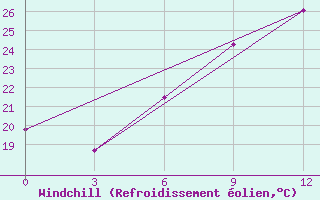 Courbe du refroidissement olien pour Durban/Virginia