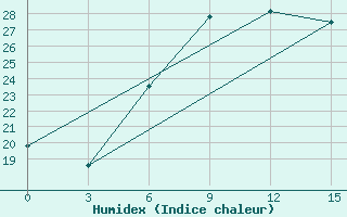 Courbe de l'humidex pour Gyzylarbat