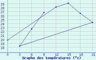 Courbe de tempratures pour Kisinev