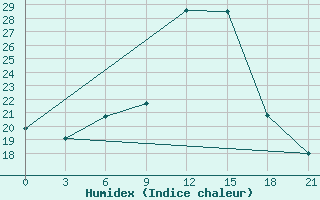 Courbe de l'humidex pour Morozovsk