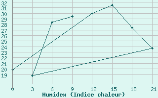 Courbe de l'humidex pour Kirovohrad