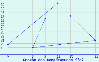 Courbe de tempratures pour El Khoms