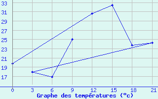 Courbe de tempratures pour Zuara