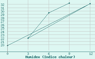 Courbe de l'humidex pour Dzangeldy