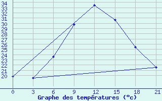 Courbe de tempratures pour Nekhel