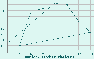 Courbe de l'humidex pour Kherson