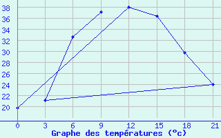 Courbe de tempratures pour Iki-Burul