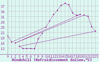Courbe du refroidissement olien pour Beauvais (60)