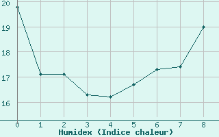 Courbe de l'humidex pour Seibersdorf