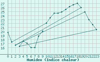 Courbe de l'humidex pour Landser (68)