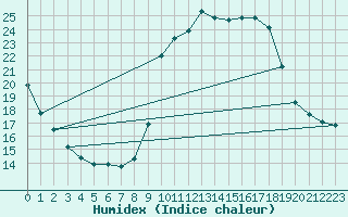 Courbe de l'humidex pour Solenzara - Base arienne (2B)