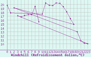 Courbe du refroidissement olien pour Vevey